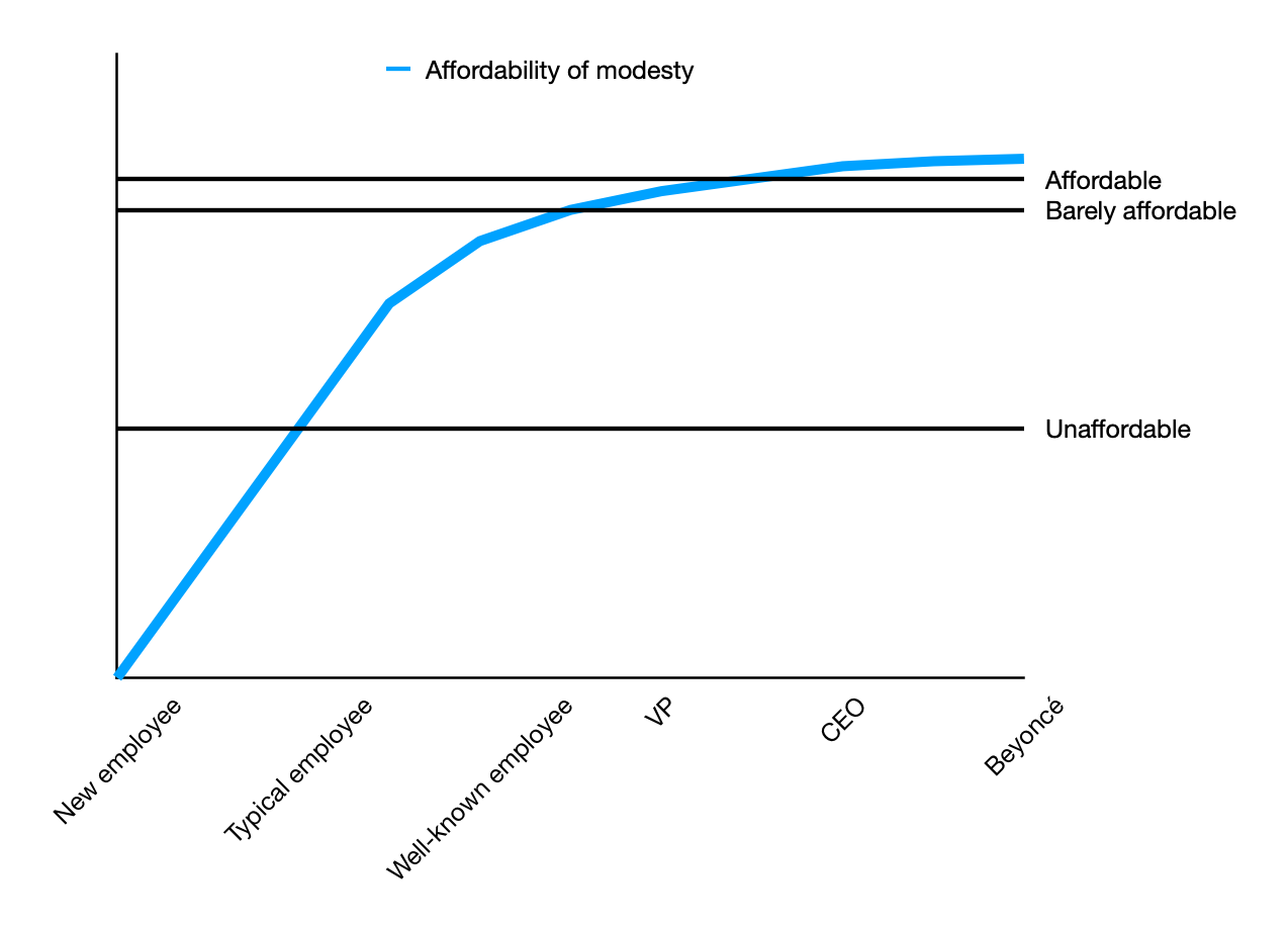 The affordability of modesty as a function of your radius of influence