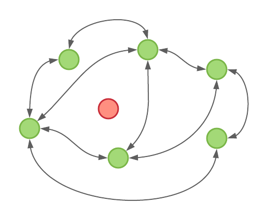 Information flows between healthy green nodes. The unhealthy red node is neither sharing nor receiving information.