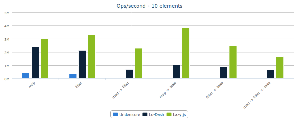 Lazy.js performance versus Underscore and Lo-Dash