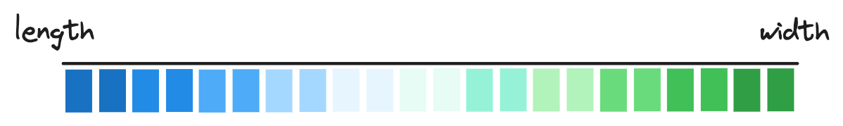 An imagined "length vs. width" spectrum