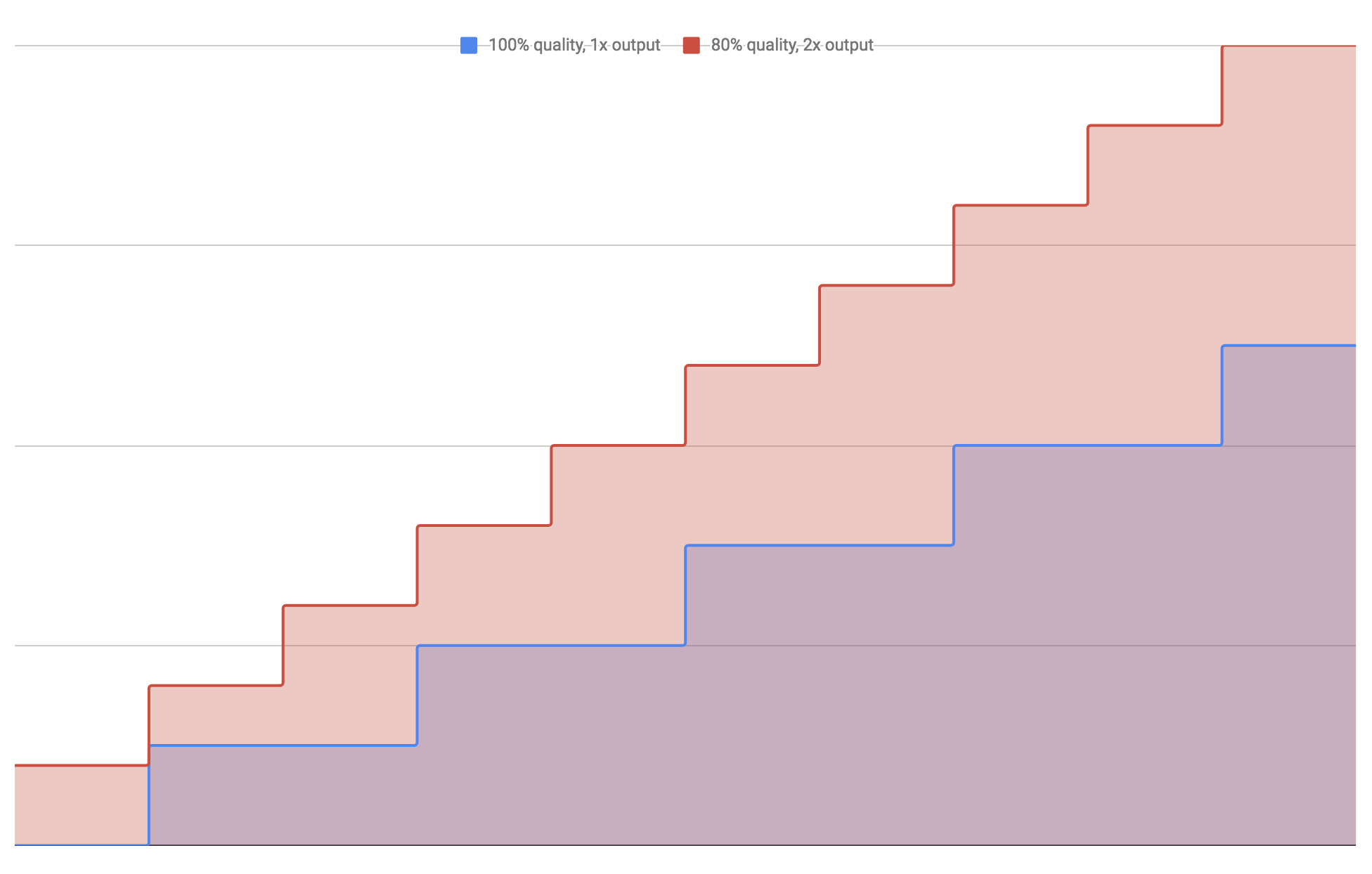 Impact over time depending on level of perfectionism