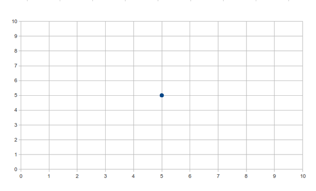 A point on a coordinate system