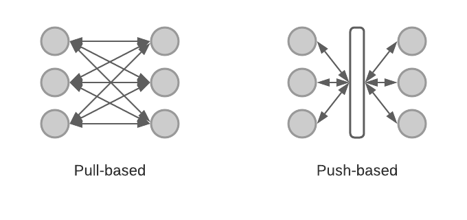 A pull-based vs. a push-based system for information sharing