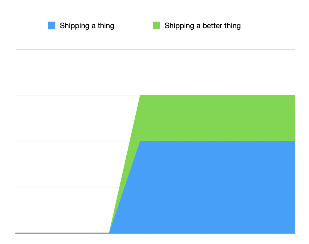 Higher quality = greater area under the curve