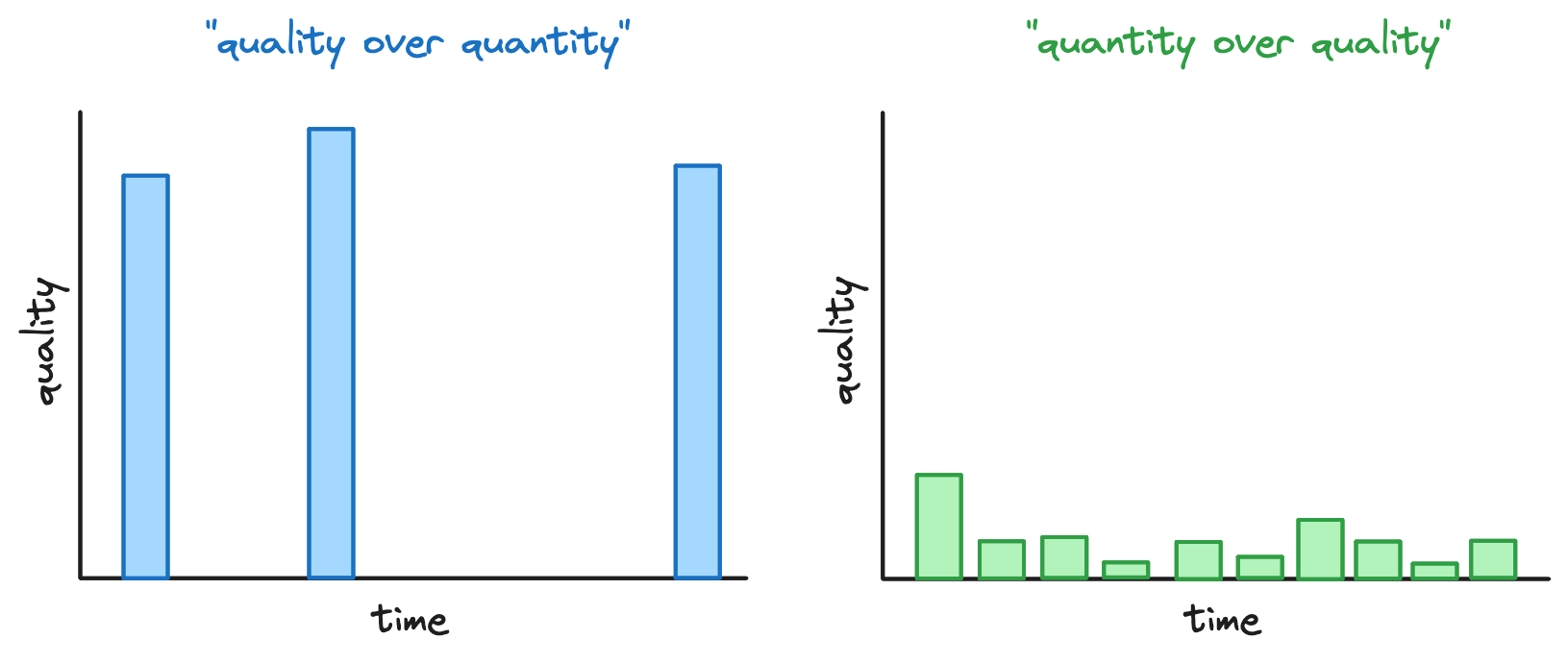 What the two approaches look like over time