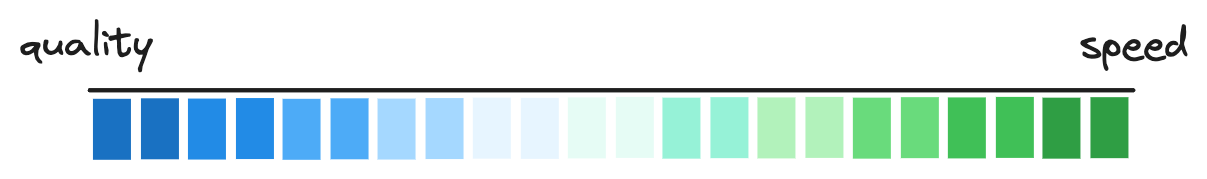 An imagined "quality vs. speed" spectrum