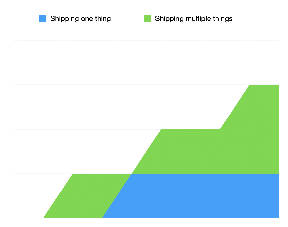 Higher quantity = greater area under the curve