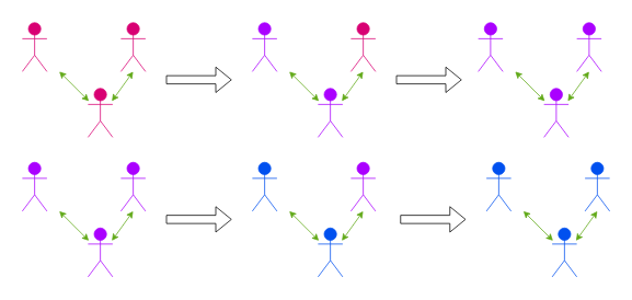 Purple gets along with both red and blue. This allows for a peaceful ideological shift.