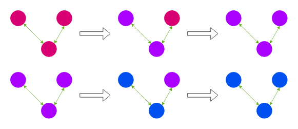 Purple code is compatible with red and blue. The two stages prevent errors.