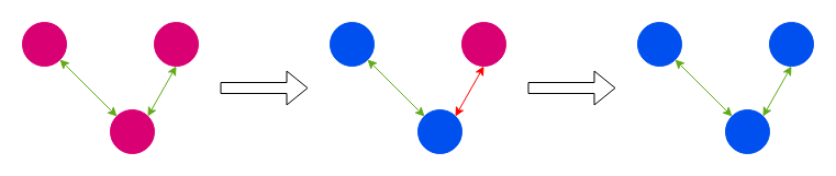 Green arrows represent healthy interactions. The red arrow indicates an error.