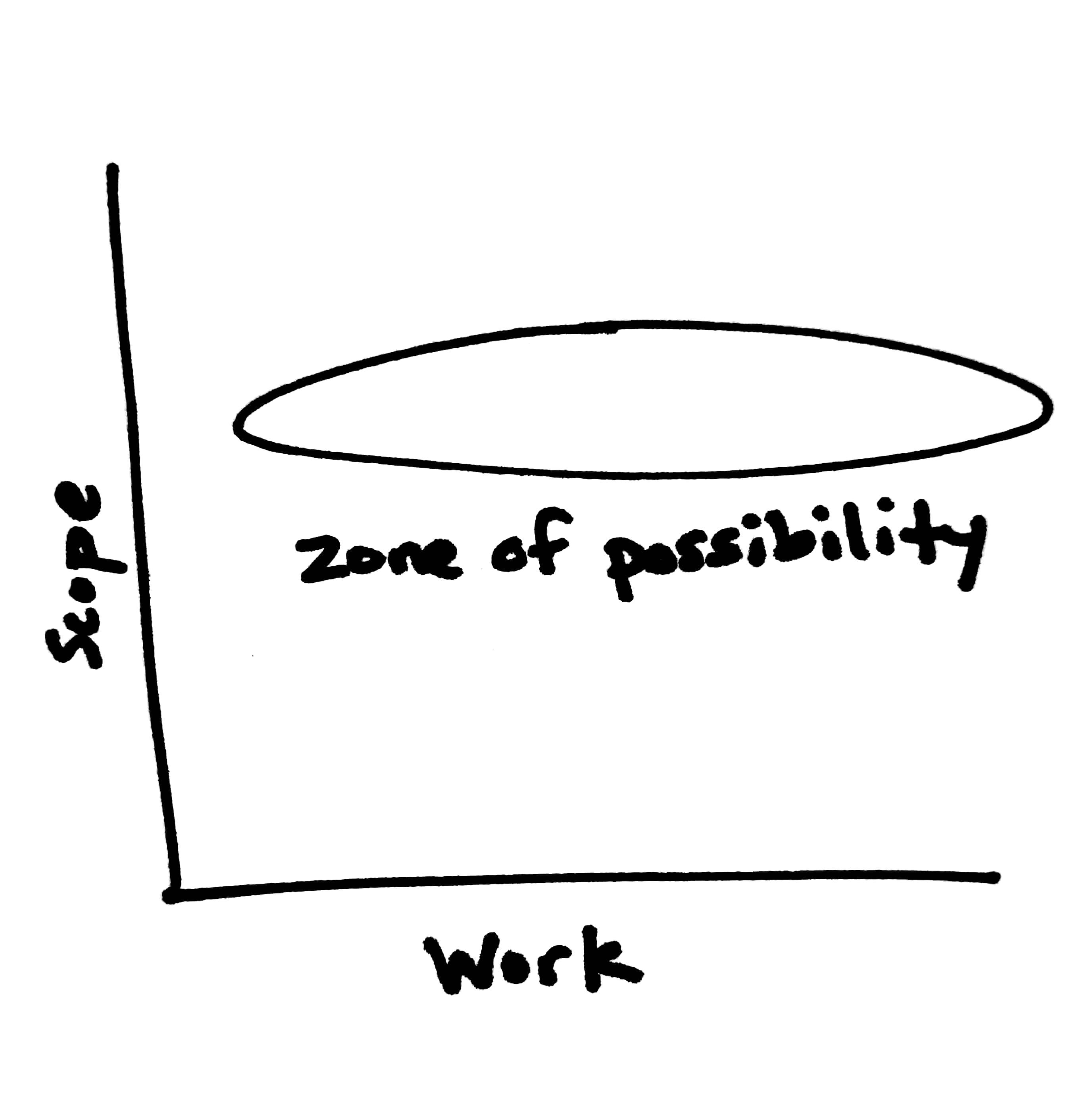 Zone of possibility for a typical task