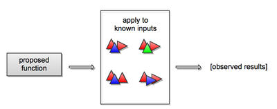 A shifted one-way function