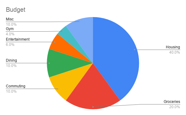 A typical monthly budget might look something like this